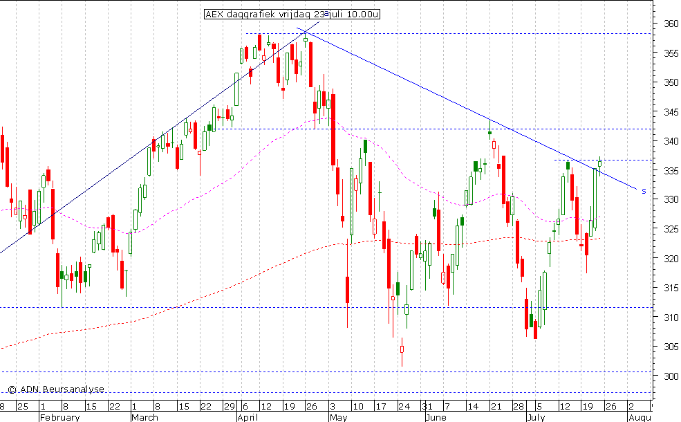 AEX daggrafiek 230710 10.00u