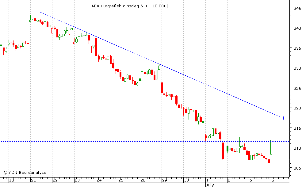 AEX uurgrafiek 060710 10.00u