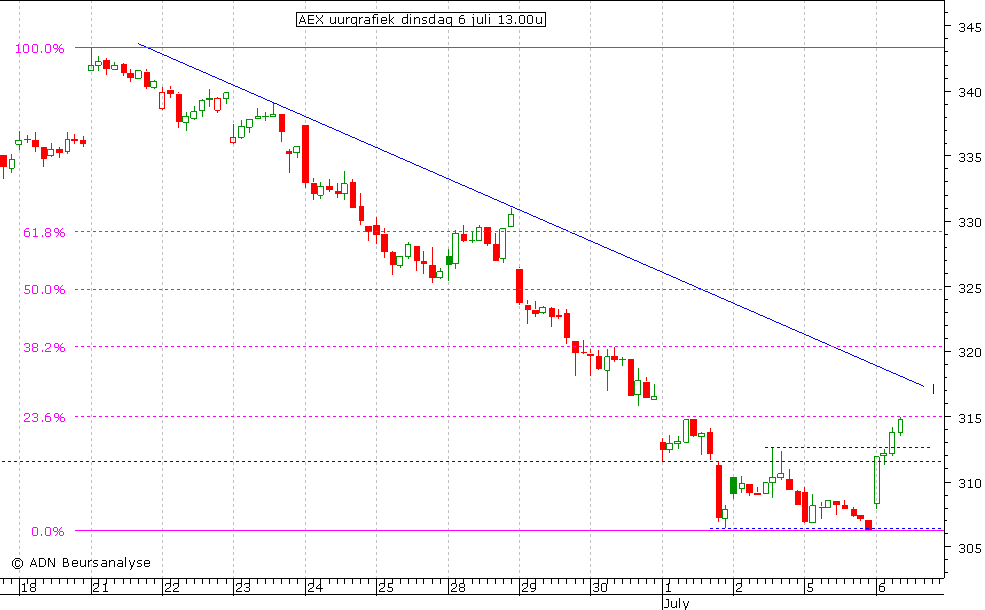 AEX uurgrafiek 060710 13.00u