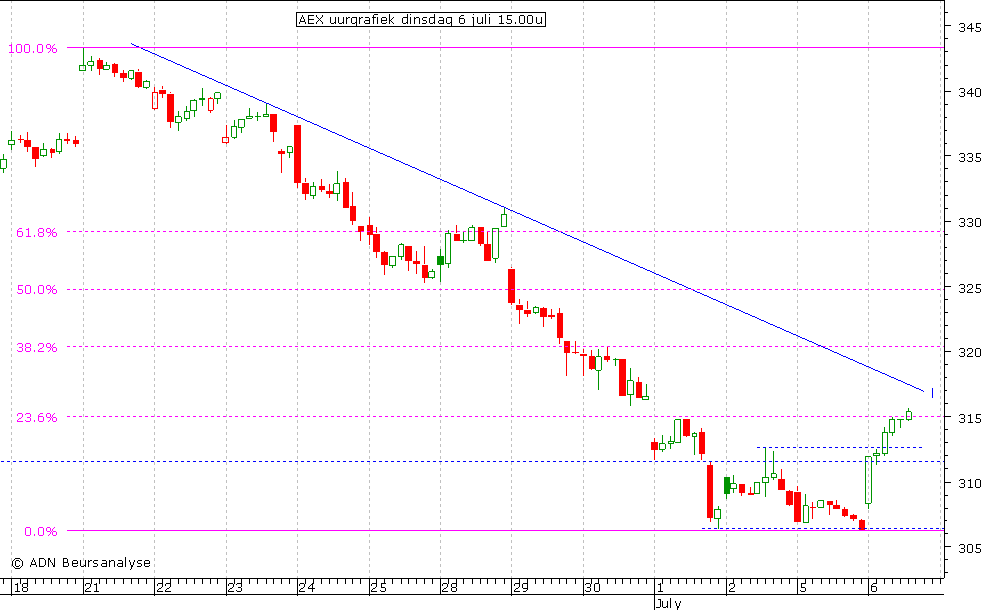 AEX uurgrafiek 060710 15.00u