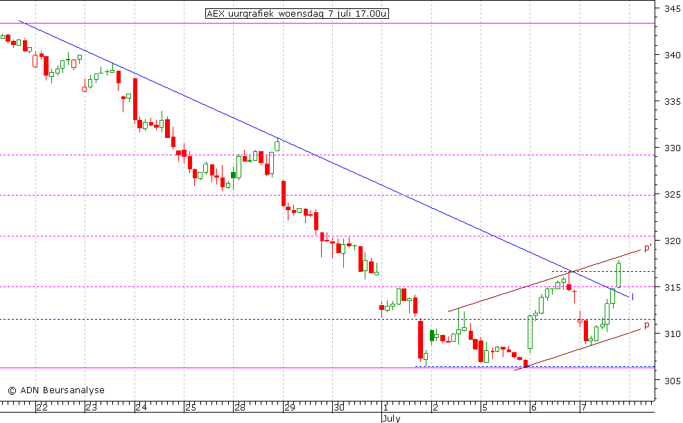 AEX uurgrafiek 070710 17.00u