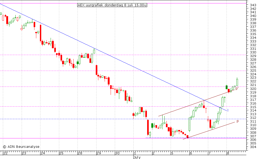 AEX uurgrafiek 080710 15.00u