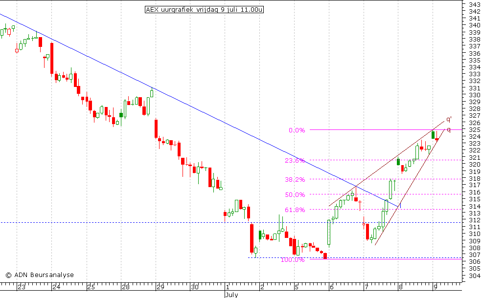 AEX uurgrafiek 090710 11.00u