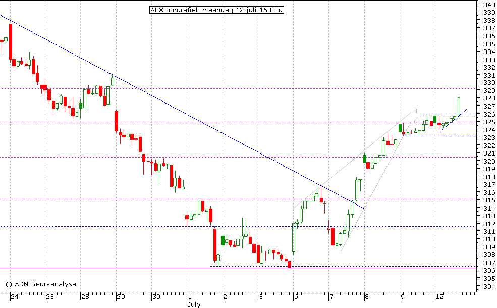 AEX uurgrafiek 120710 16.00u