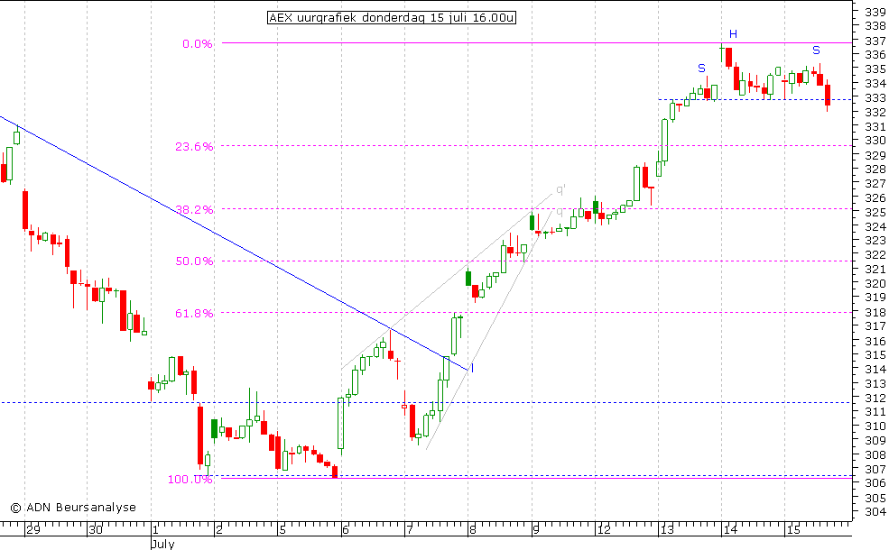 AEX uurgrafiek 150710 16.00u