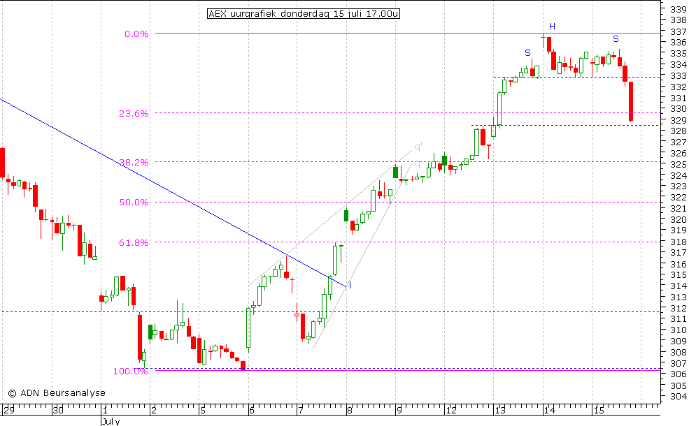 AEX uurgrafiek 150710 17.00u