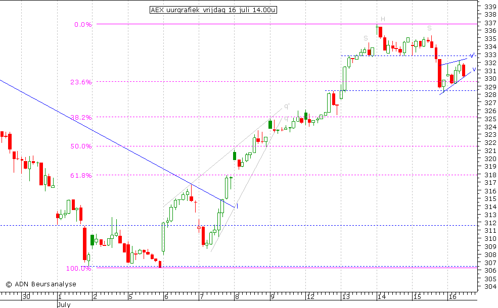 AEX uurgrafiek 160710 14.00u