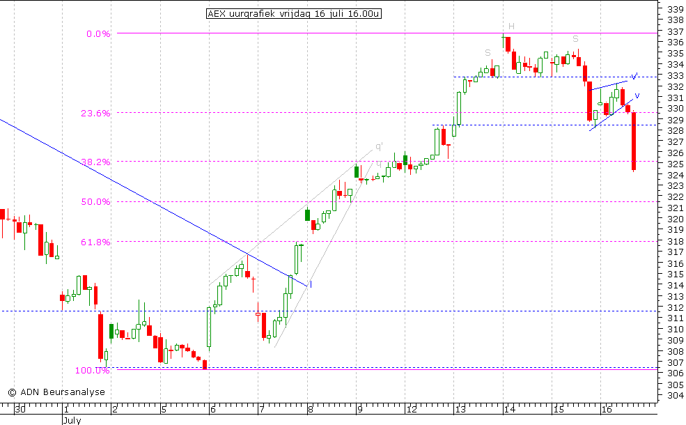 AEX uurgrafiek 160710 16.00u