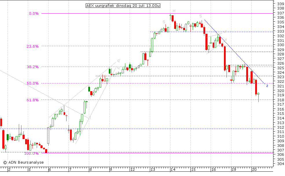 AEX uurgrafiek 200710 13.00u