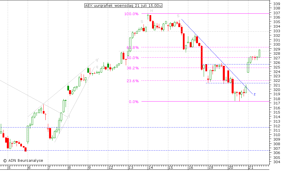 AEX uurgrafiek 210710 15.00u