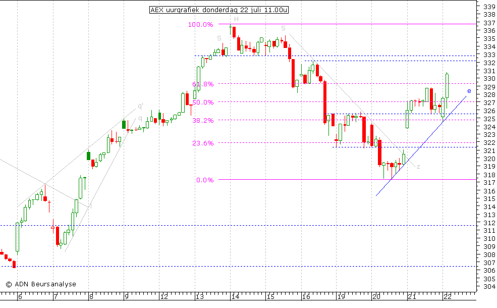 AEX uurgrafiek 220710 11.00u