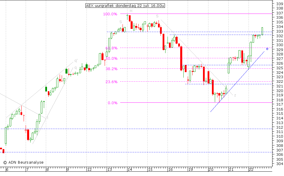 AEX uurgrafiek 220710 16.00u