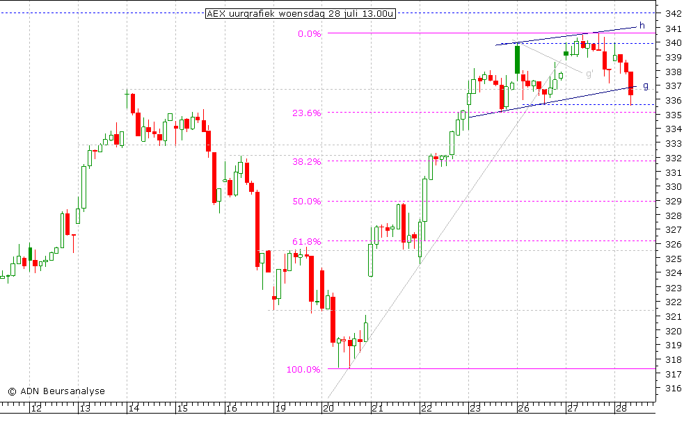 AEX uurgrafiek 280710 13.00u