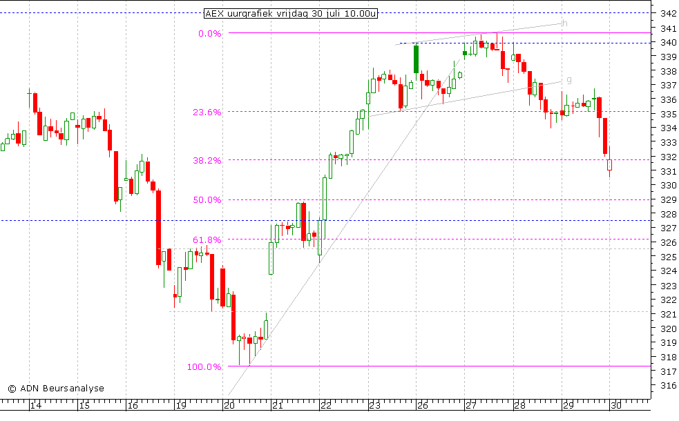 AEX uurgrafiek 300710 10.00u