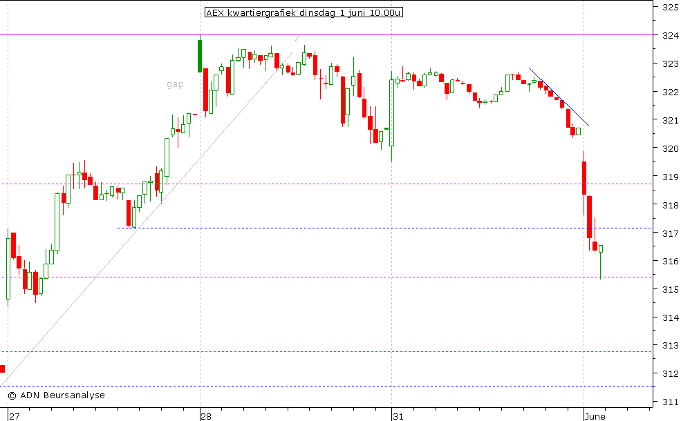 AEX kwartiergrafiek 010610 10.00u