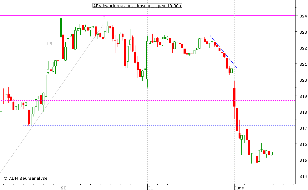 AEX kwartiergrafiek 010610 13.00u