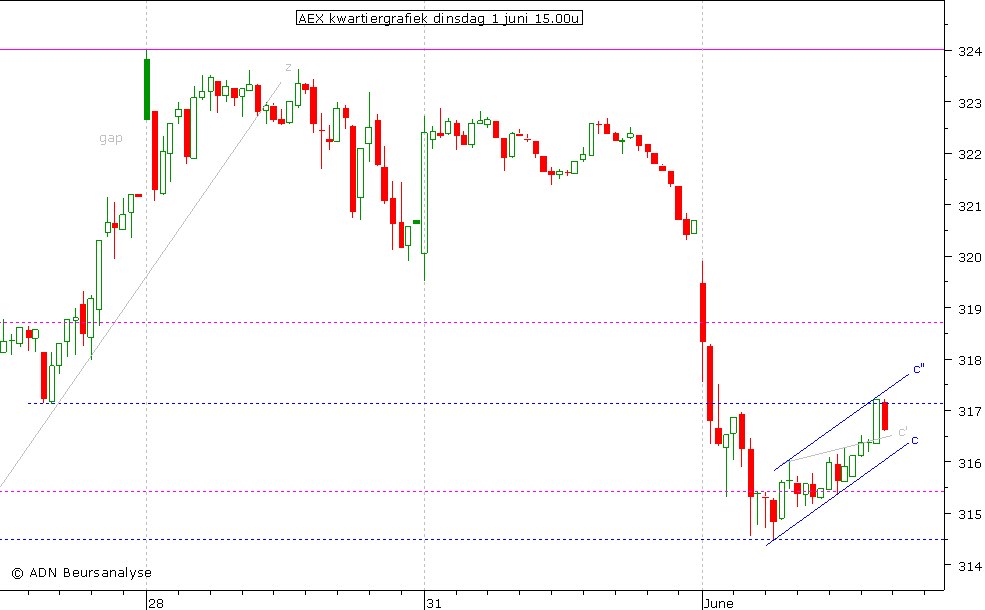 AEX kwartiergrafiek 010610 15.00u (2)