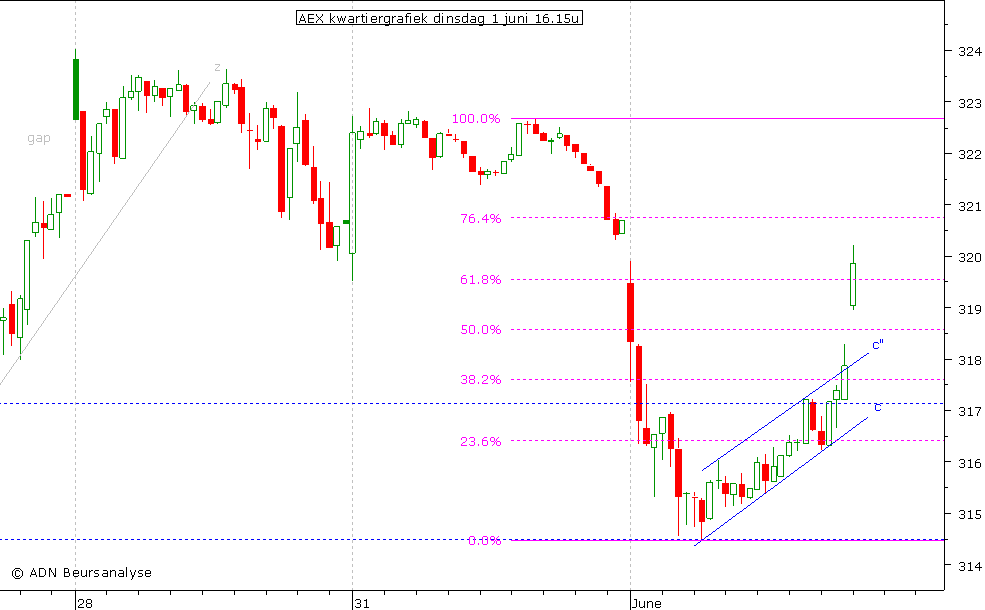 AEX kwartiergrafiek 010610 16.00u