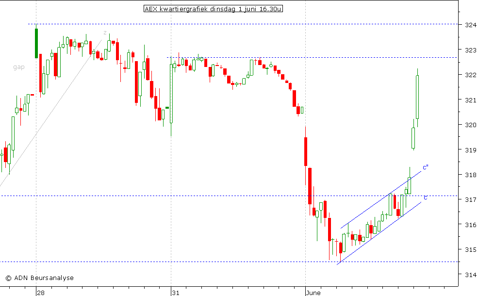 AEX kwartiergrafiek 010610 16.00u