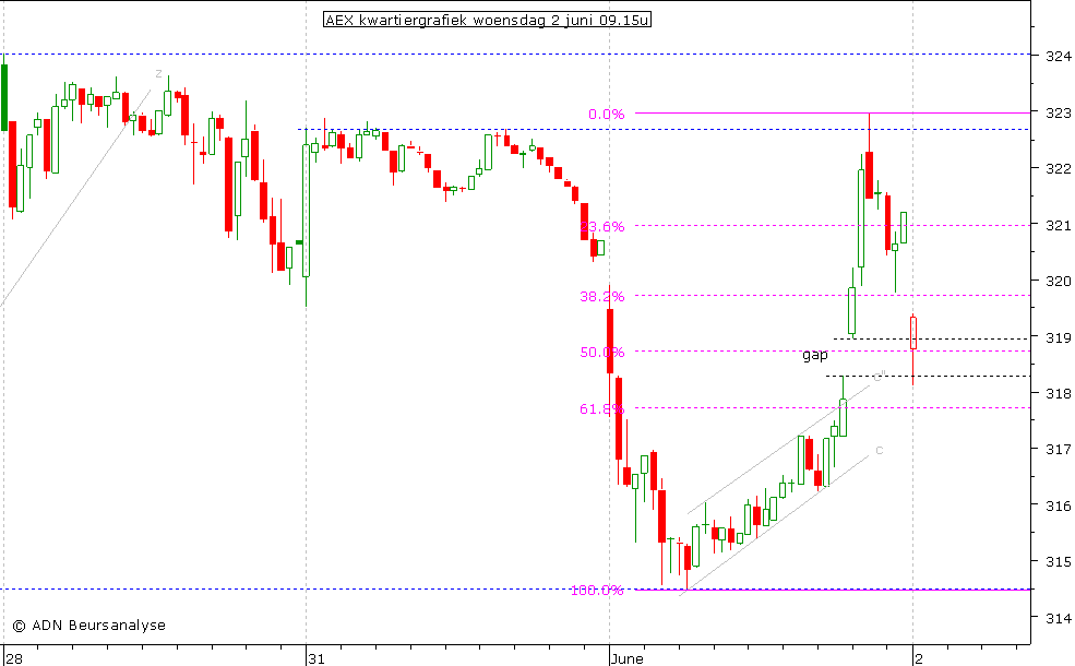 AEX kwartiergrafiek 020610 09.15u