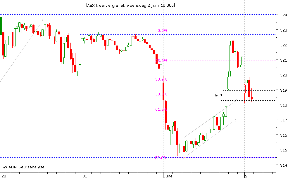 AEX kwartiergrafiek 020610 10.00u
