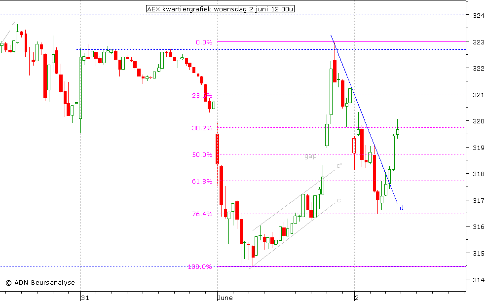 AEX kwartiergrafiek 020610 12.00