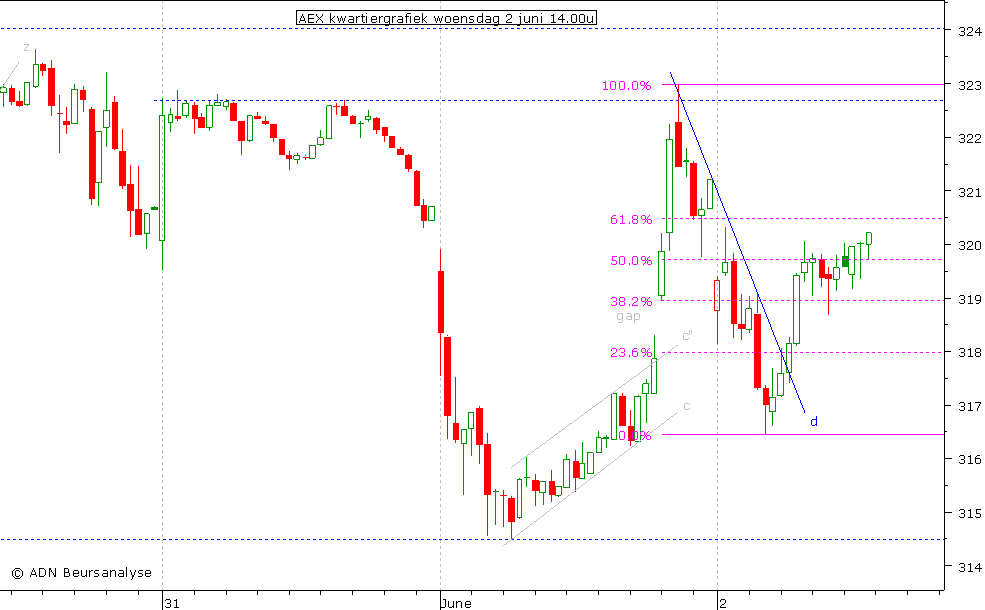 AEX kwartiergrafiek 020610 14.00u