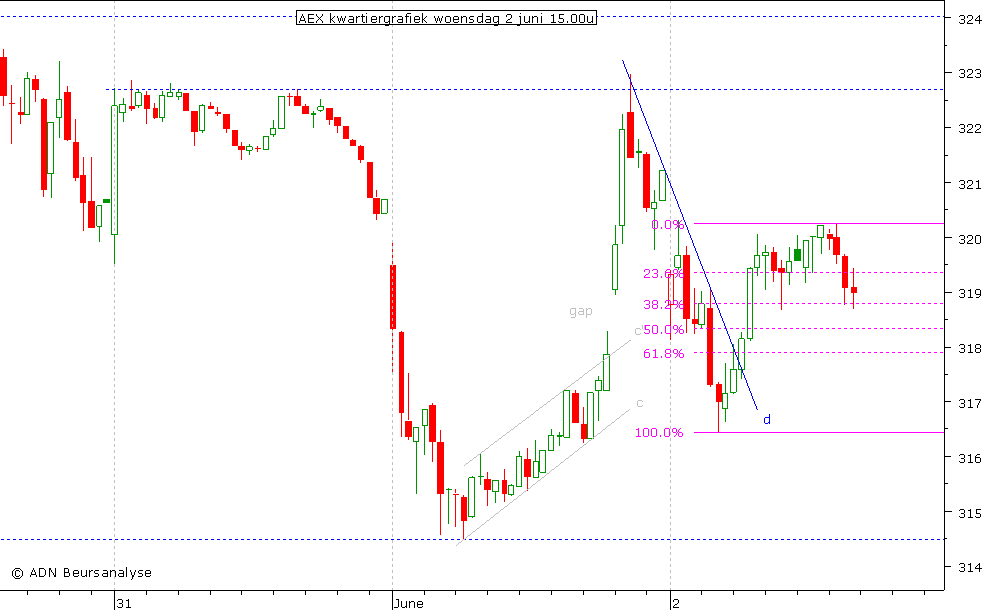 AEX kwartiergrafiek 020610 15.00u