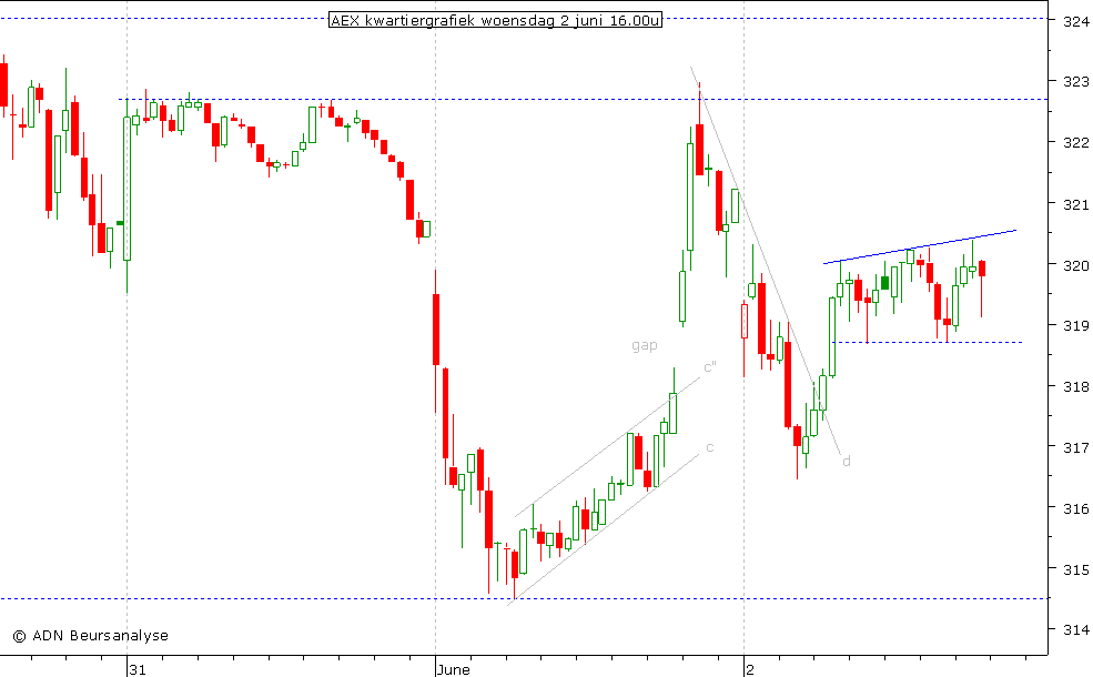 AEX kwartiergrafiek 020610 16.00u