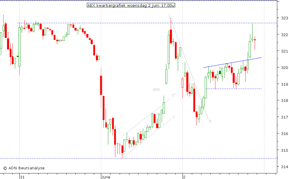 AEX kwartiergrafiek 020610 17.00u