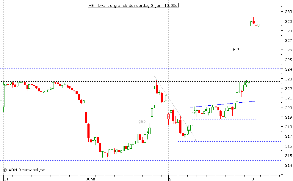 AEX kwartiergrafiek 030610 10.00u