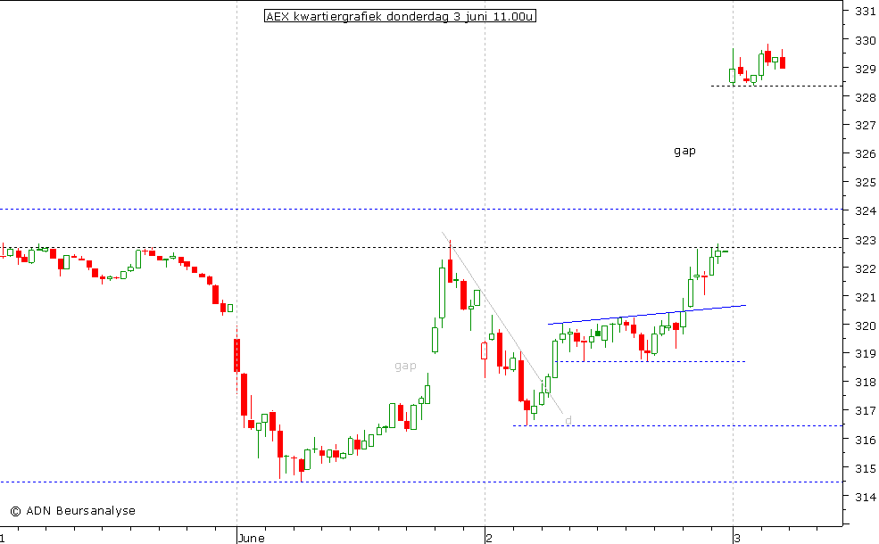 AEX kwartiergrafiek 030610 11.00u