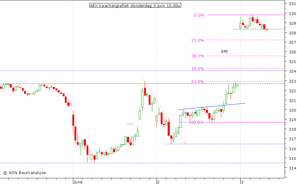 AEX kwartiergrafiek 030610 12.00