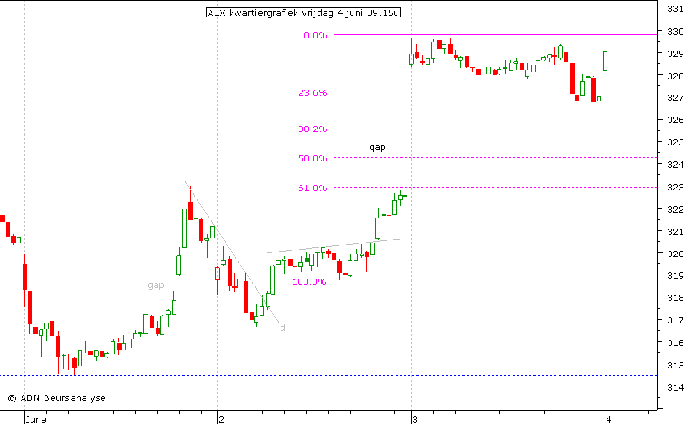 AEX kwartiergrafiek 040610 09.15u