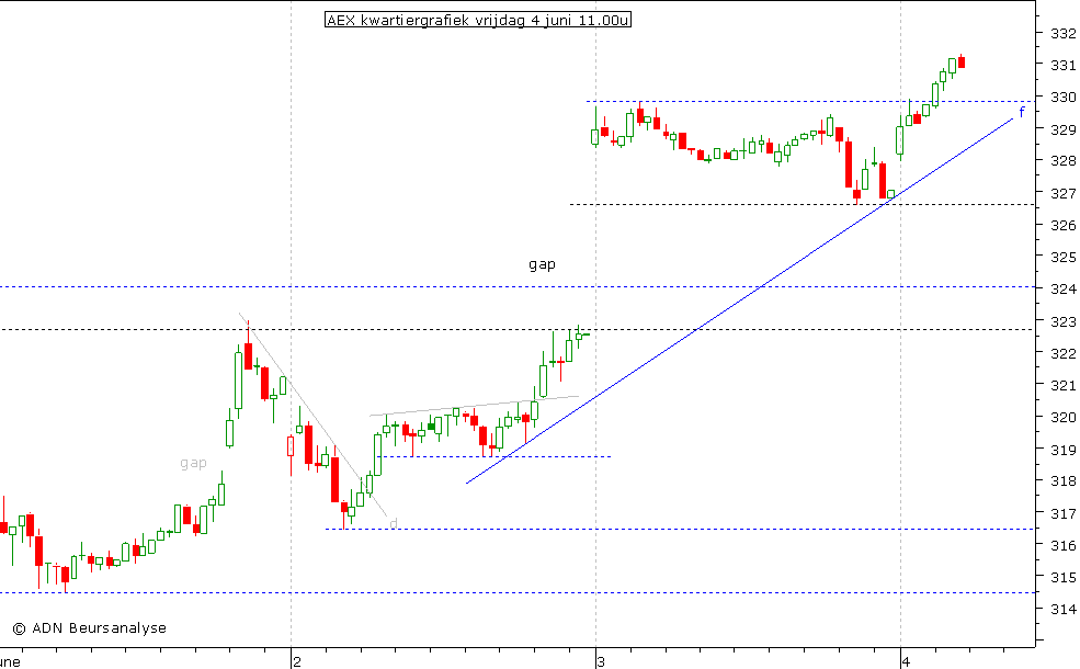 AEX kwartiergrafiek 040610 11.00u