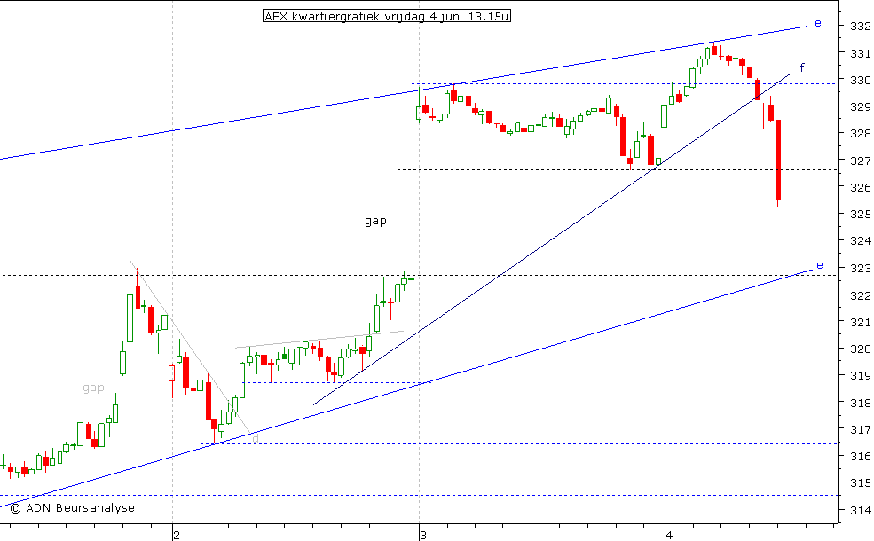 AEX kwartiergrafiek 040610 13.00u