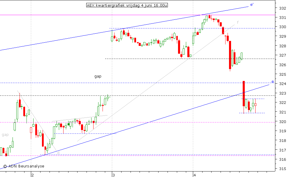 AEX kwartiergrafiek 040610 16.00u