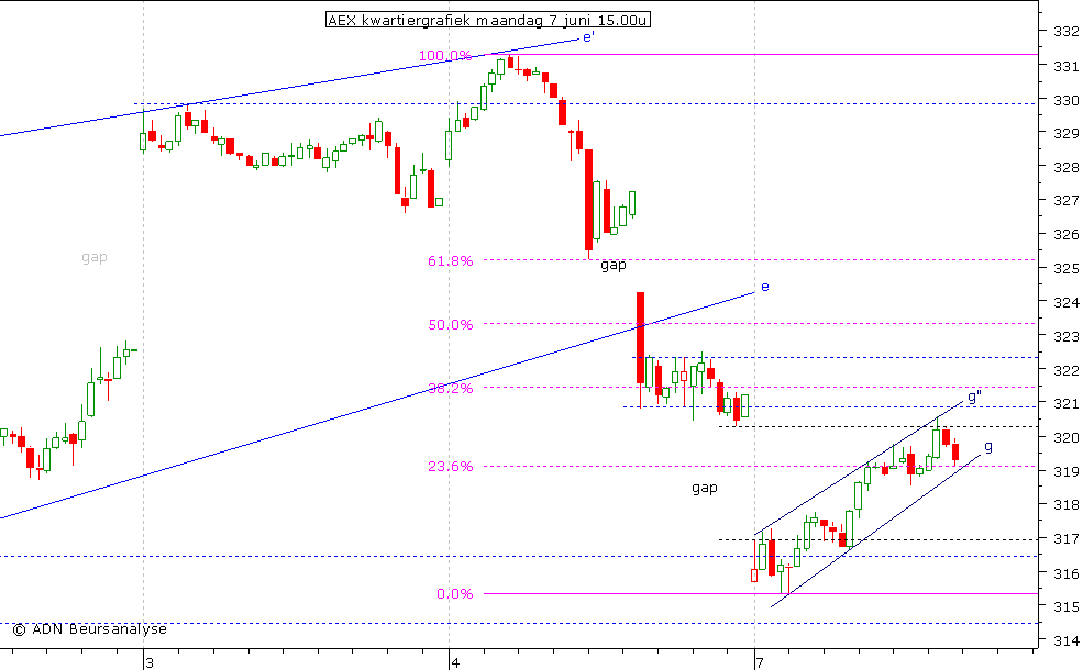 AEX kwartiergrafiek 070610 15.00u