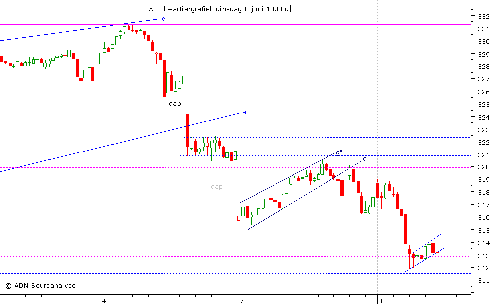 AEX kwartiergrafiek 080610 13.00u