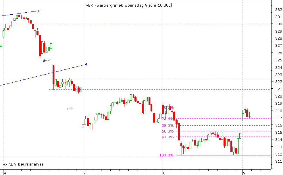 AEX kwartiergrafiek 090610 10.00u (2)