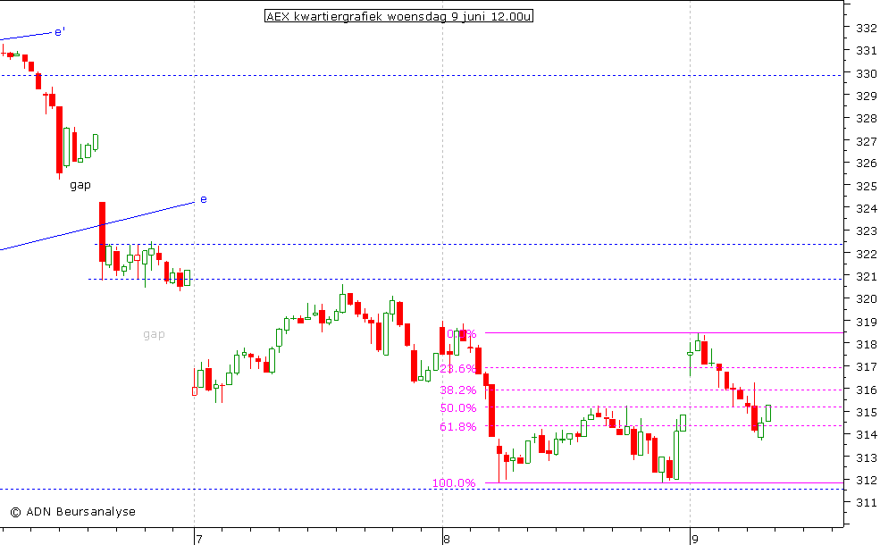 AEX kwartiergrafiek 090610 12.00