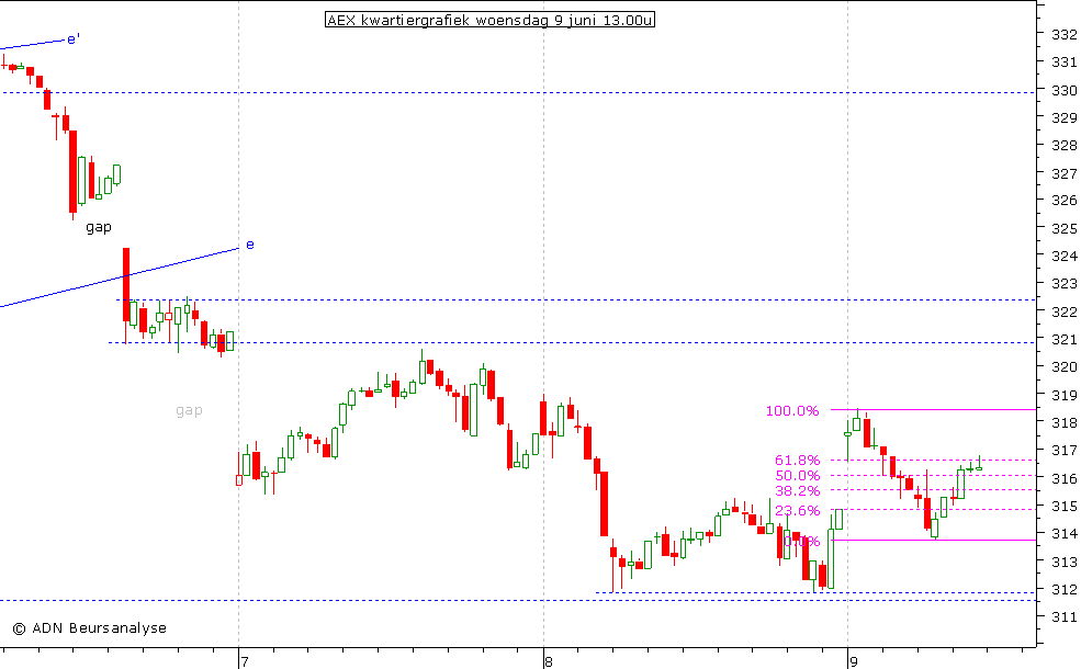 AEX kwartiergrafiek 090610 13.00u