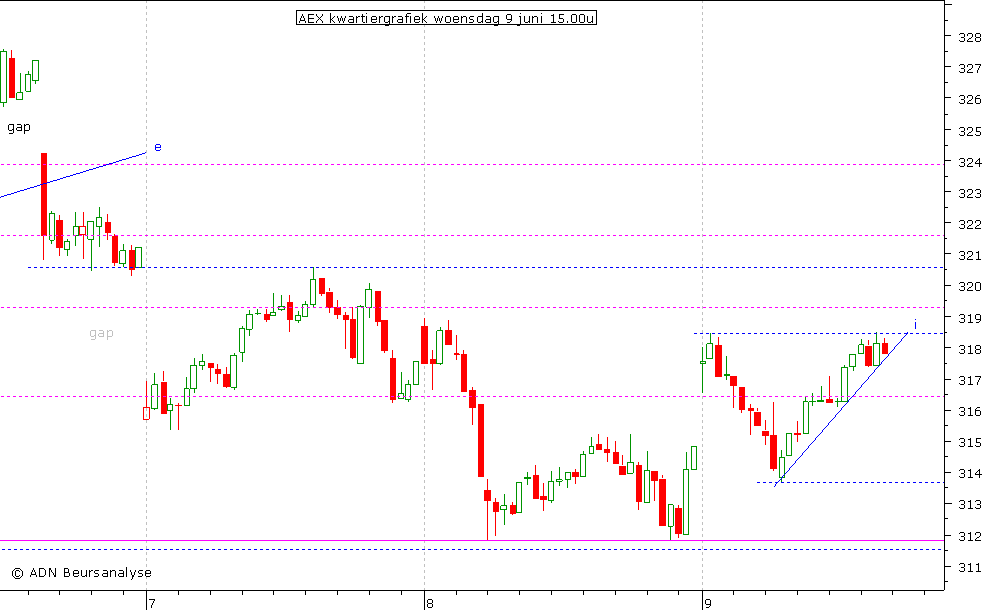 AEX kwartiergrafiek 090610 15.00u