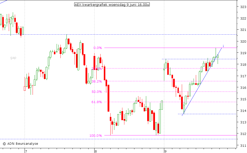 AEX kwartiergrafiek 090610 16.00u