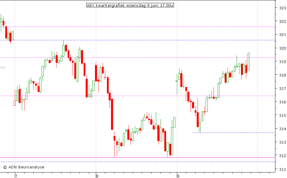 AEX kwartiergrafiek 090610 17.00u