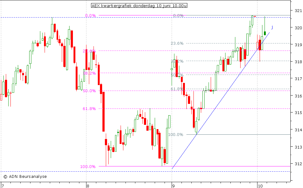 AEX kwartiergrafiek 100610 10.00u