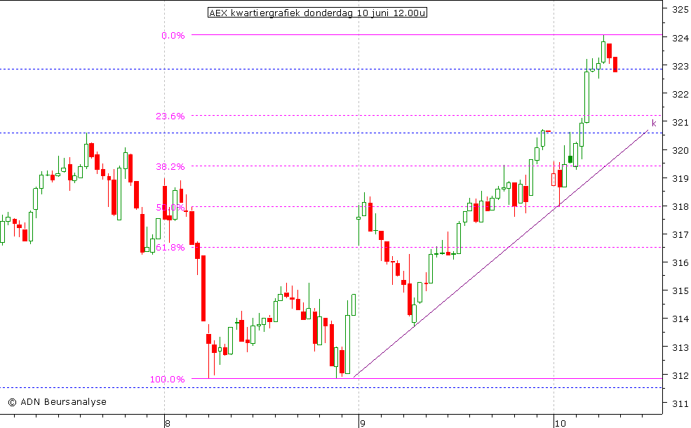 AEX kwartiergrafiek 100610 12.00