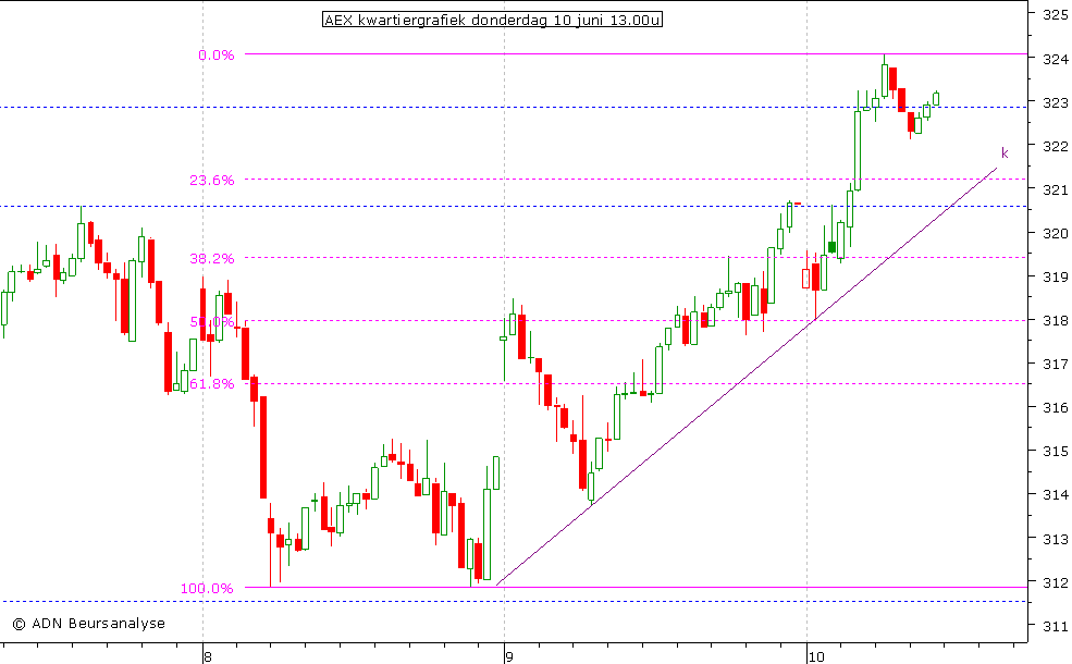 AEX kwartiergrafiek 100610 13.00u