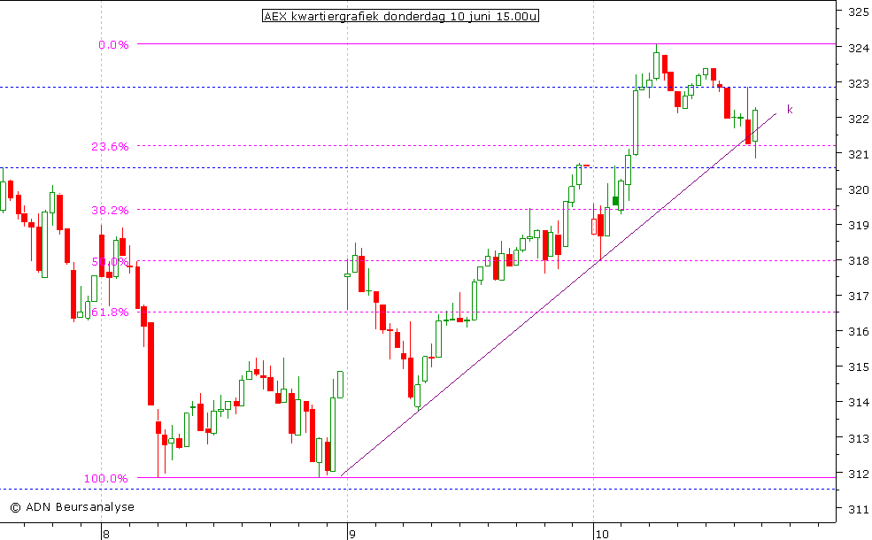 AEX kwartiergrafiek 100610 15.00u