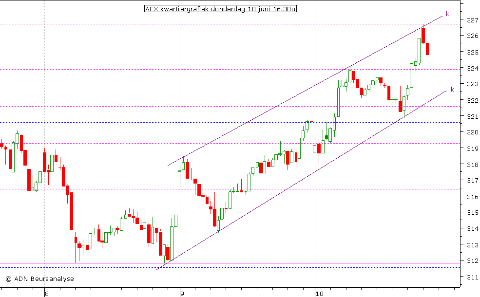 AEX kwartiergrafiek 100610 16.30u